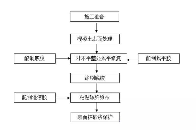 博兴碳纤维加固的优势以及使用方法